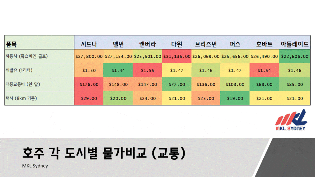 호주 도시별 물가 교통