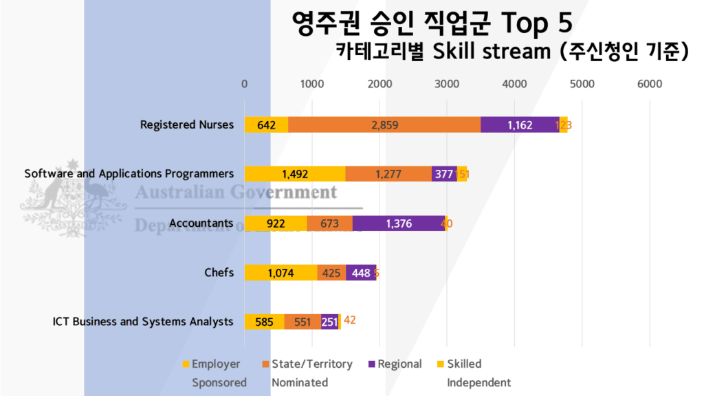 호주 영주권 직업군