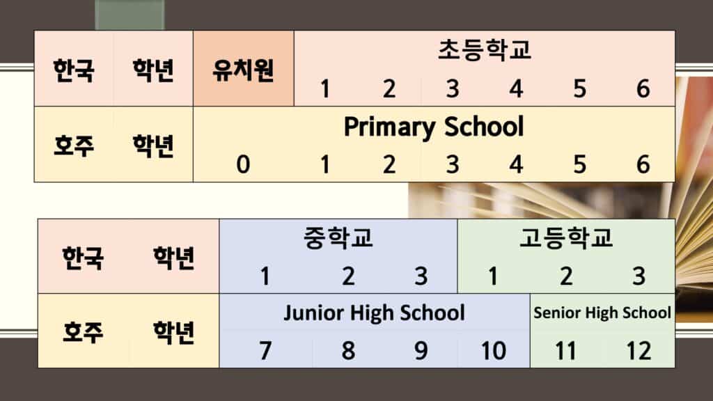 호주 조기 유학