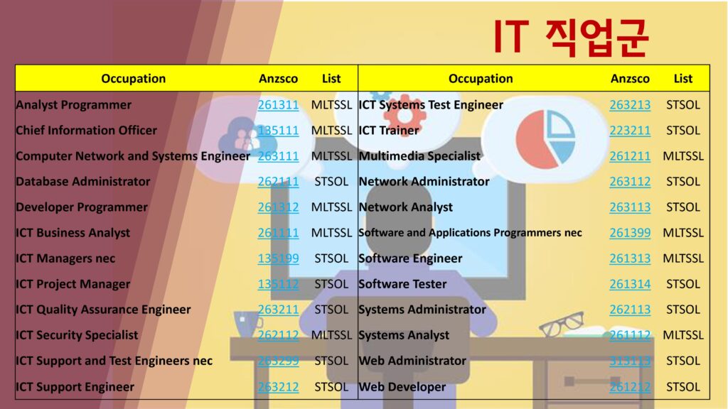 호주 영주권 직업군 IT