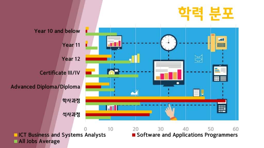 호주 영주권 직업군 IT