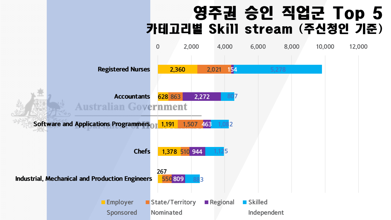 호주 영주권 직업군