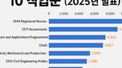 호주 영주권 Top10 직업군 (2025년)