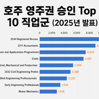 호주 영주권 Top10 직업군 (2025년)