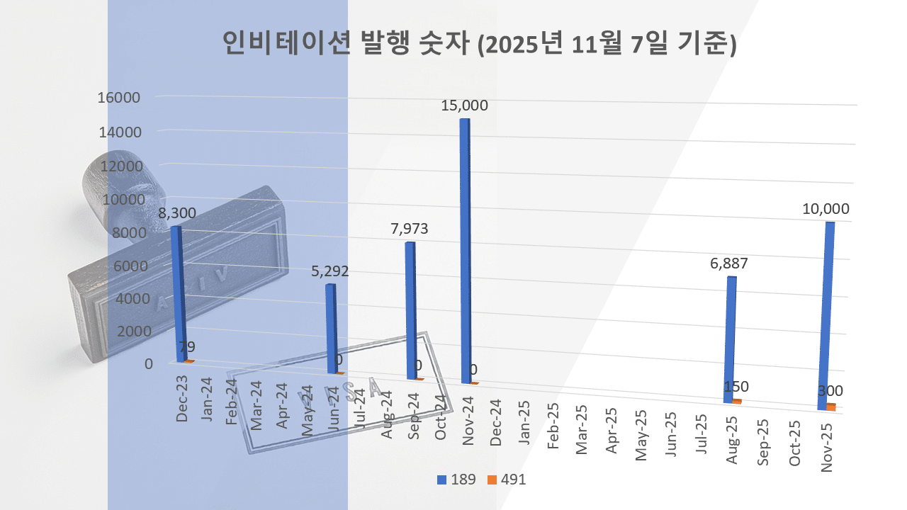 호주 영주권 점수 2025년 11월