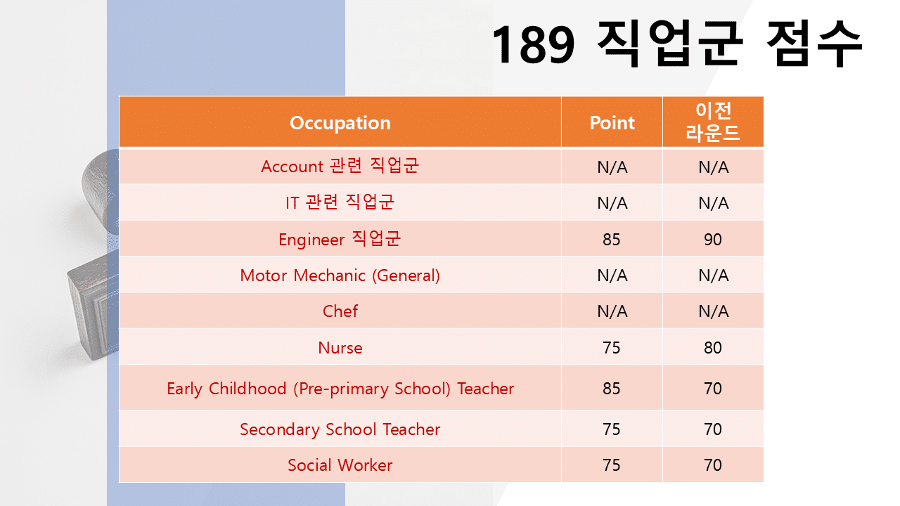 호주 영주권 점수 2025년 11월