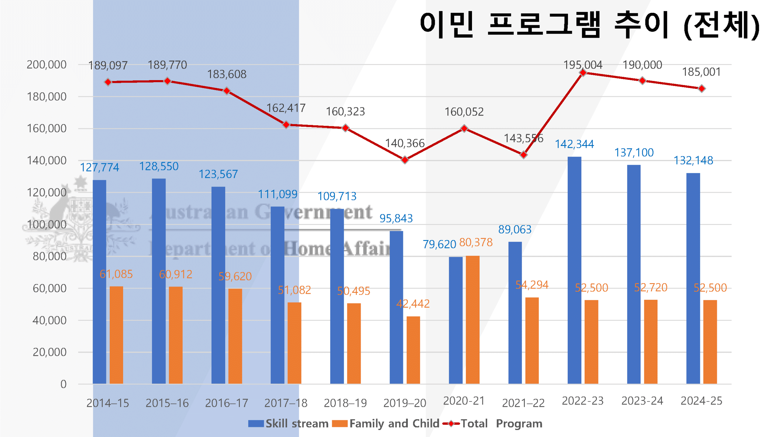 호주 이민 프로그램 영주권 통계 (2024–25년)