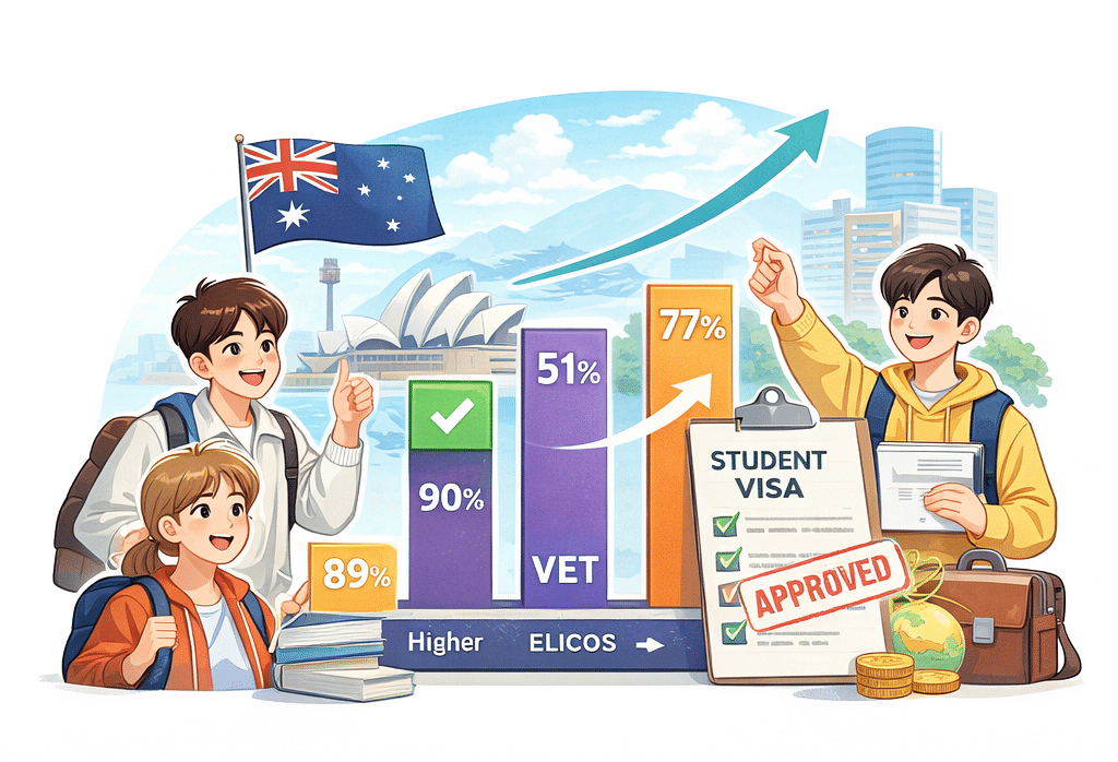 호주 학생비자 승인율 분석 (2025년 12월 발표 기준)