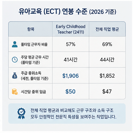 호주 유아교육 영주권 직업군