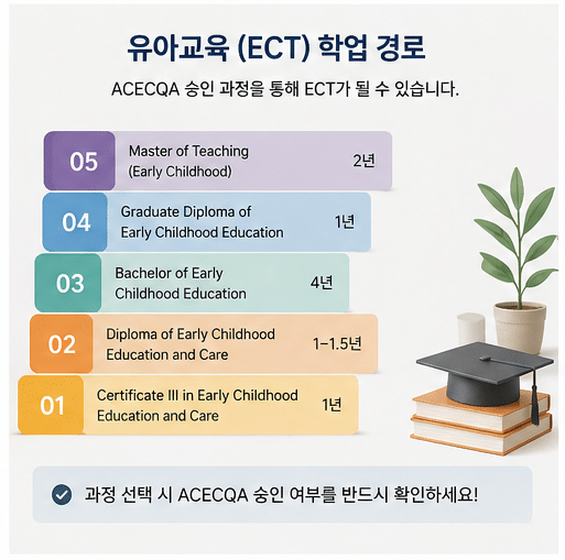 호주 유아교육 영주권 직업군