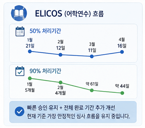 호주 학생비자 심사 기간 (2026년 4월)