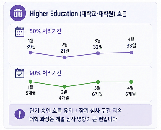 호주 학생비자 심사 기간 (2026년 4월)