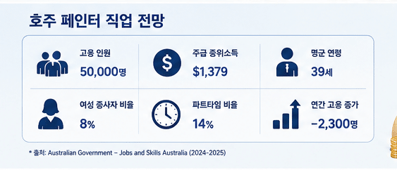 호주 영주권 직업군 - 페인터 (2026년 버전)