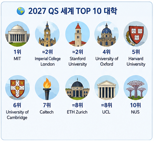 2027 QS 세계대학순위 호주 대학 순위