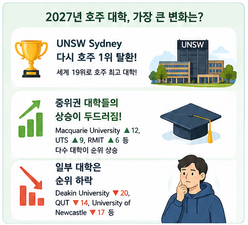 2027 QS 세계대학순위 호주 대학 순위