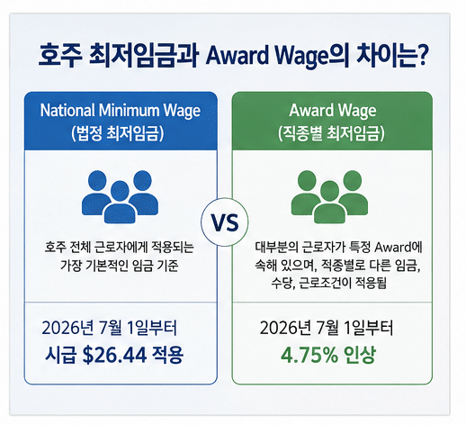 호주 최저임금 인상 확정!