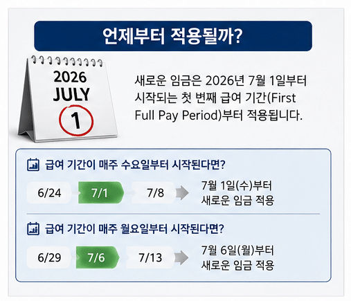 호주 최저임금 인상 확정!