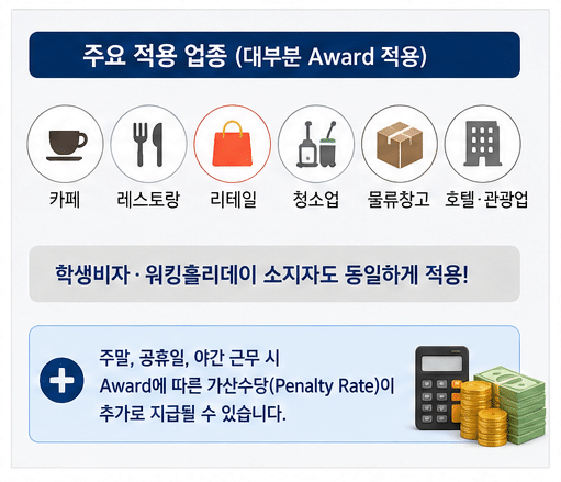 호주 최저임금 인상 확정!