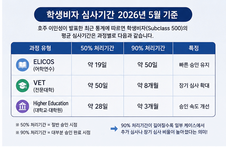 호주 학생비자 심사 기간 (2026년 5월)
