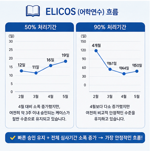 호주 학생비자 심사 기간 (2026년 5월)