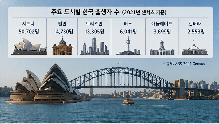 호주 도시별 특징 – (2) 한인 비율 (2026년)