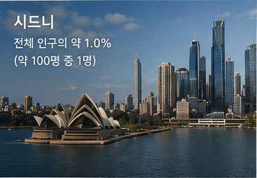 호주 도시별 특징 – (2) 한인 비율 (2026년)
