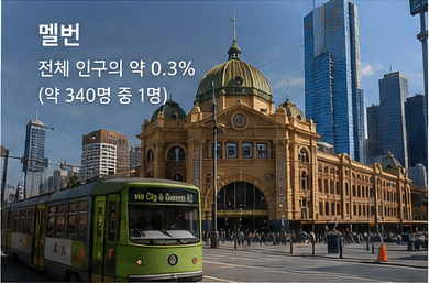 호주 도시별 특징 – (2) 한인 비율 (2026년)