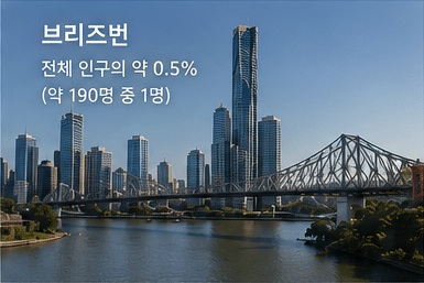 호주 도시별 특징 – (2) 한인 비율 (2026년)