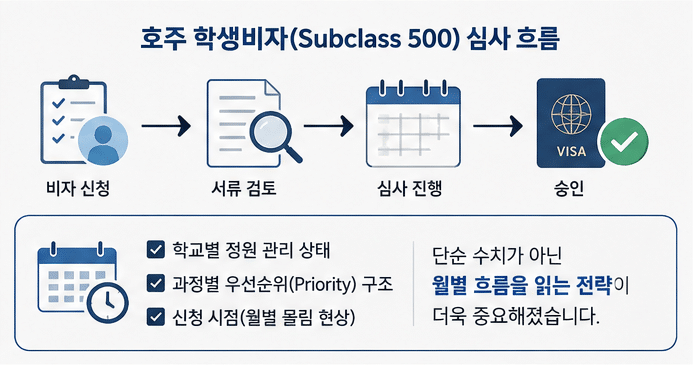 호주 학생비자 심사 기간 (2026년 6월 기준)