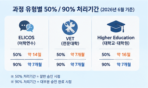 호주 학생비자 심사 기간 (2026년 6월 기준)