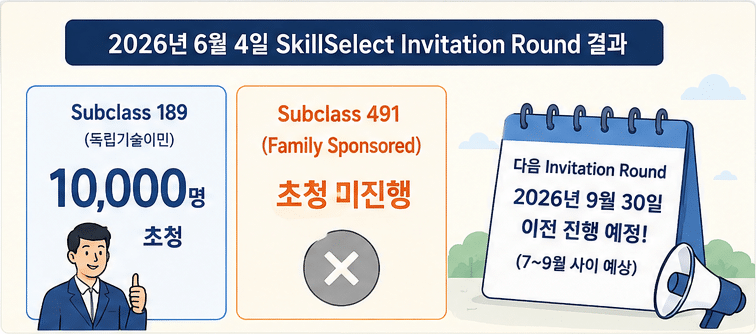 호주 영주권 점수 (2026년 6월)