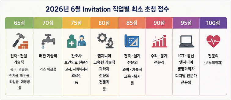 호주 영주권 점수 (2026년 6월)