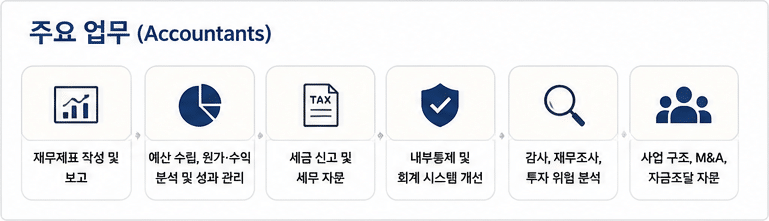 호주 영주권 직업군 – 회계사