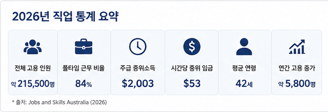 호주 영주권 직업군 – 회계사